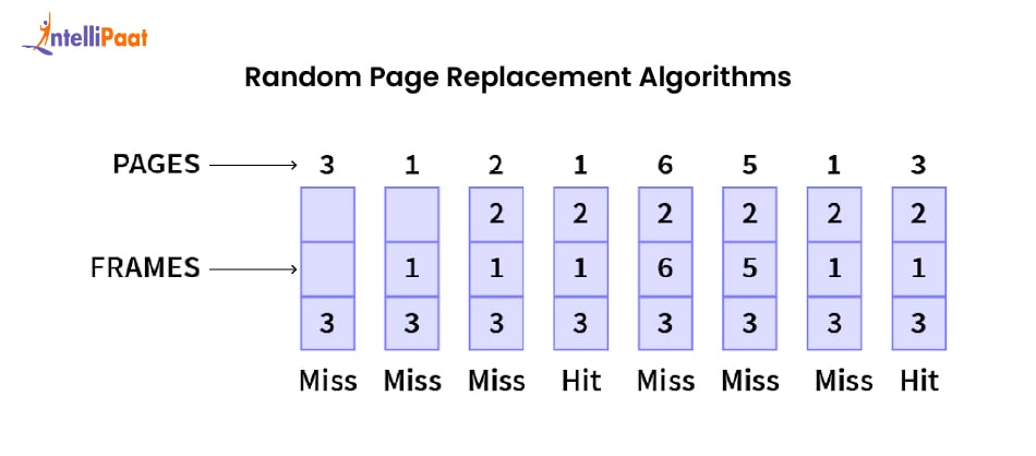 Random Page Replacement Algorithms