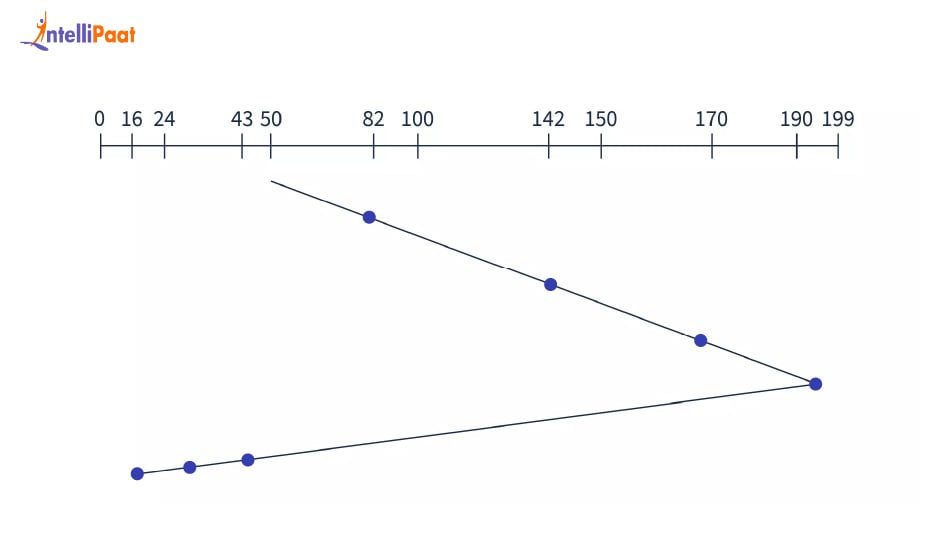 SCAN disk scheduling algorithm