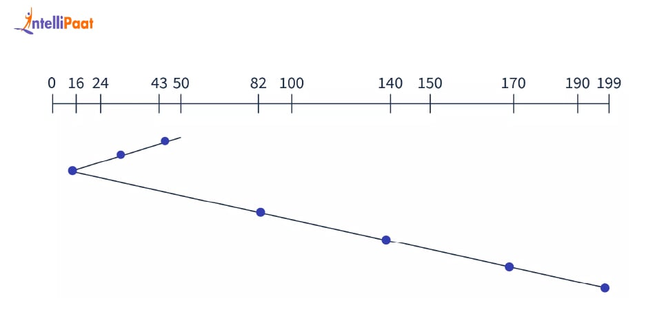 SSTF disk scheduling algorithm