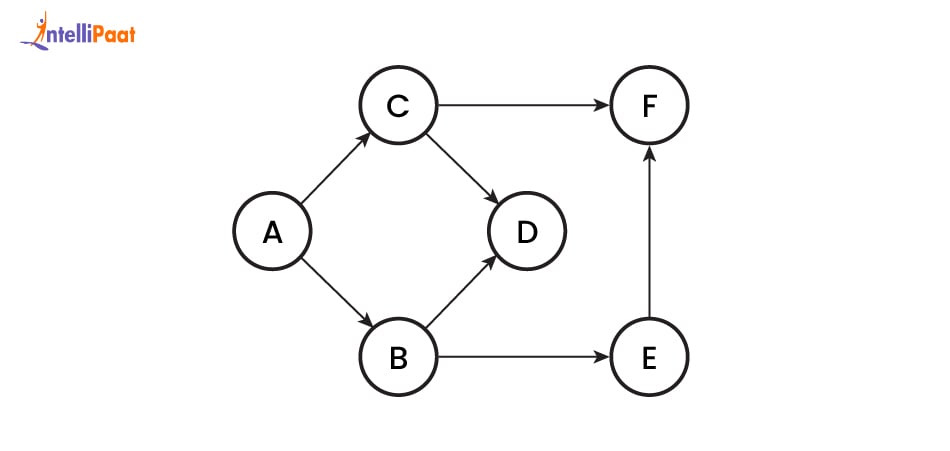 Topological Sort in BFS