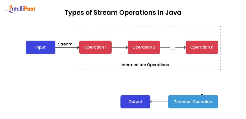 Types of Stream Operations in Java