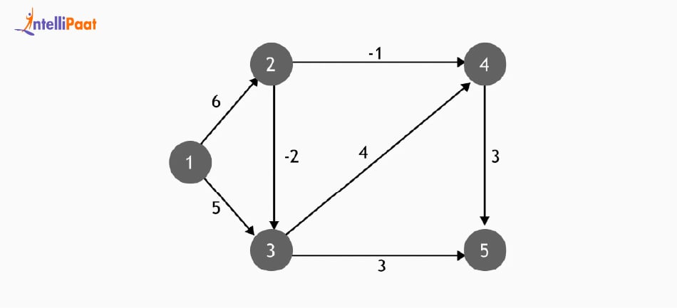 Bellman Ford Algorithm Example