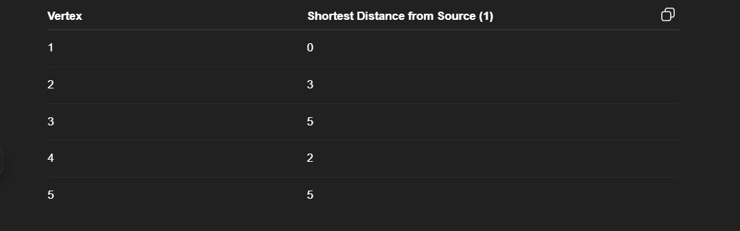 Final Shortest Distance Result