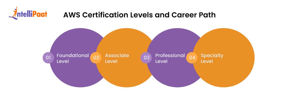 aws certification levels and career path