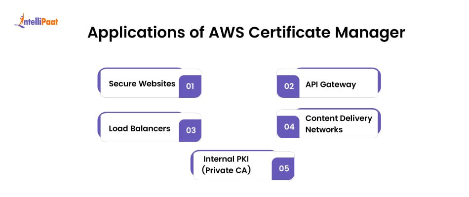 applications of aws certificate manager