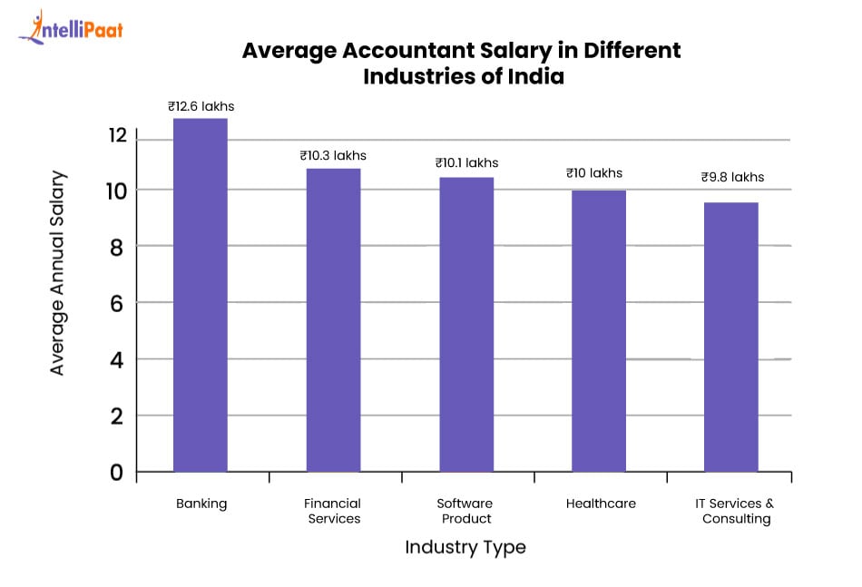 Average Accountant Salary in Different Industries of India