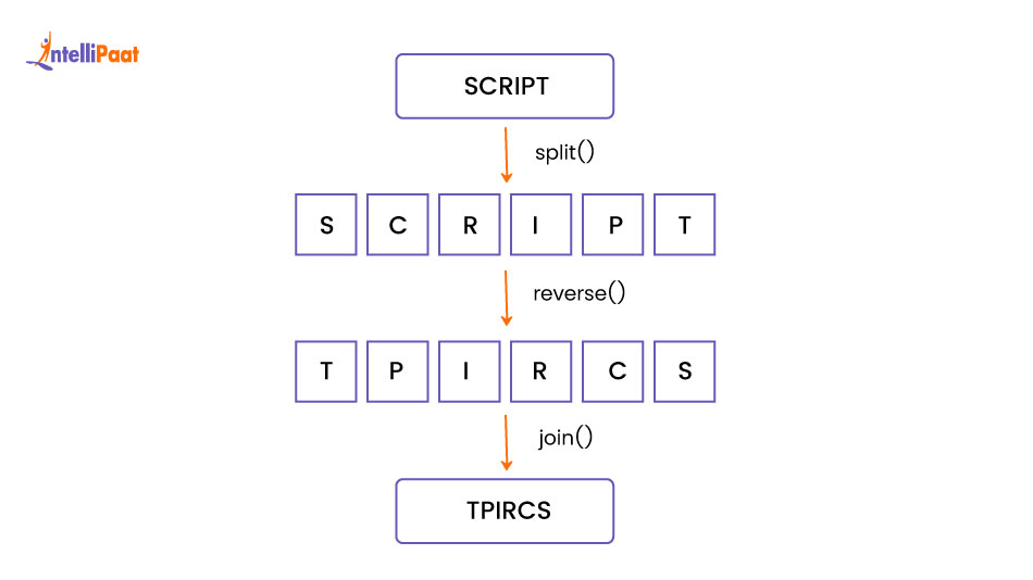 Combining Built In Methods for String Reversal 1