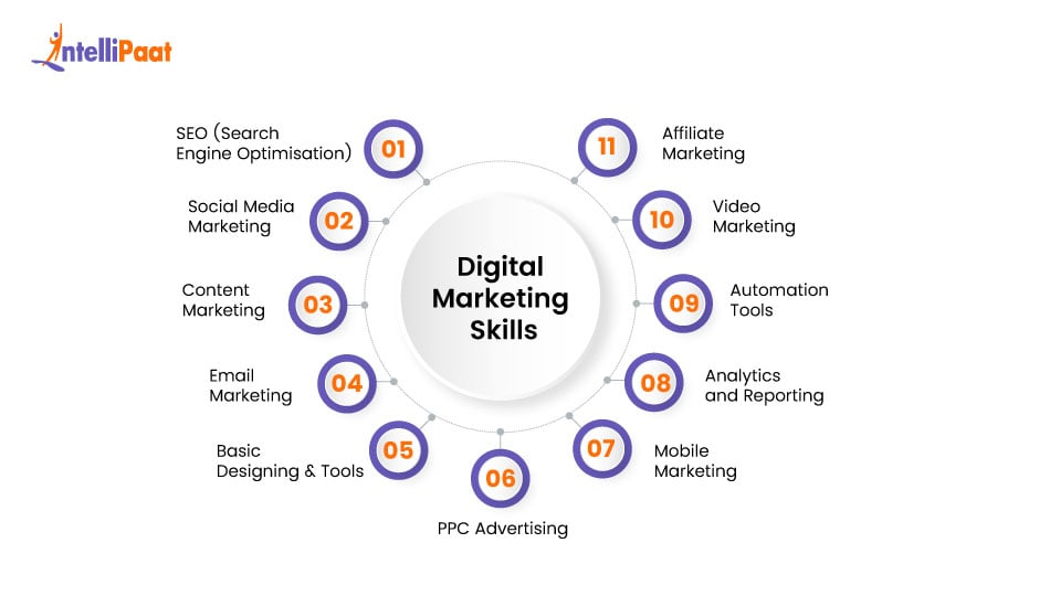 Digital Marketing Skills