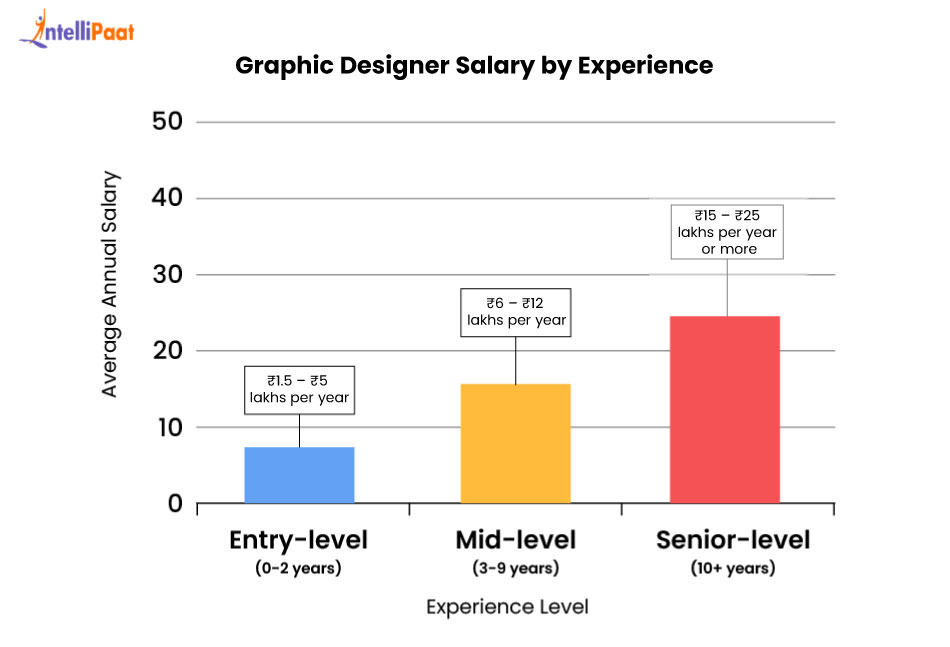 graphic designer salary by experience