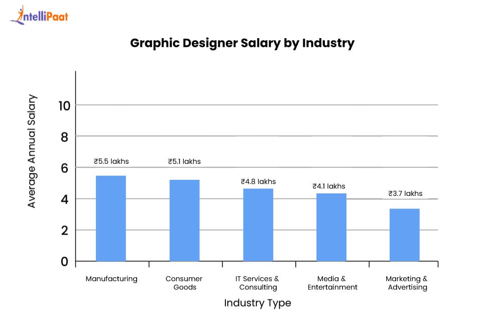graphic designer salary by industry