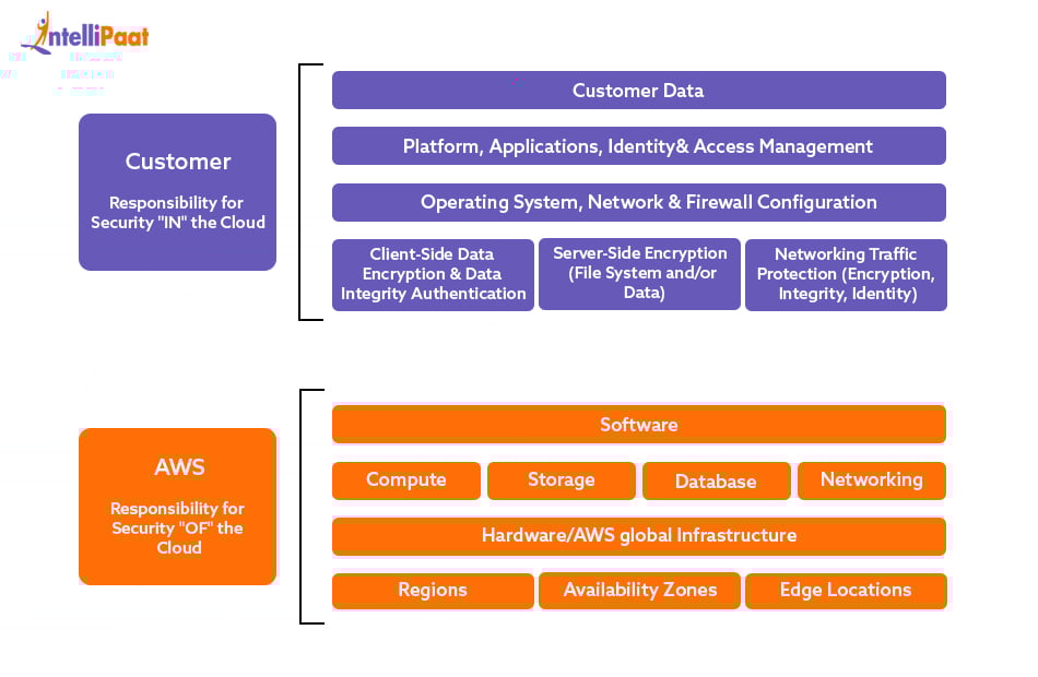 How Does the AWS Shared Responsibility Model Work
