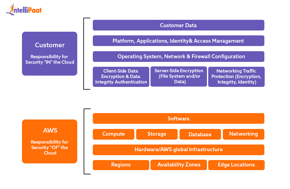 What Is The AWS Shared Responsibility Model The Cloud Security What Is The AWS Shared Responsibility Model The Cloud Security