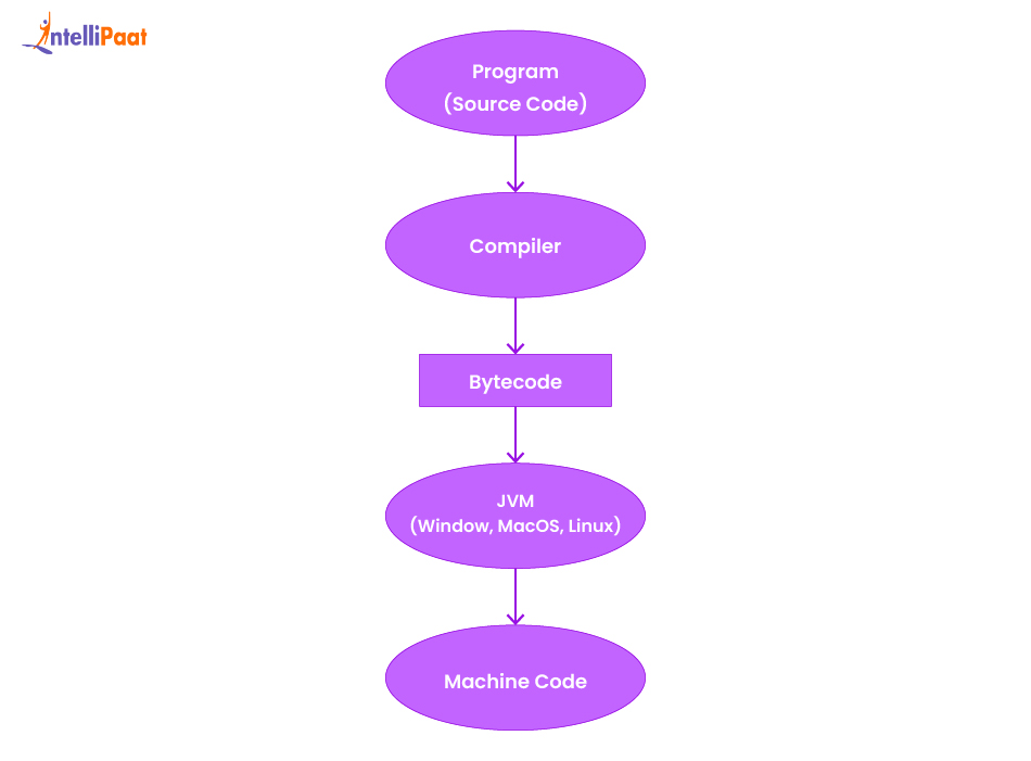 How is Bytecode in Java generated