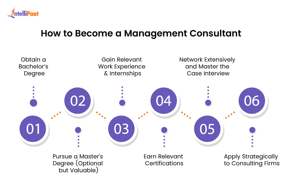 how to become a management consultant
