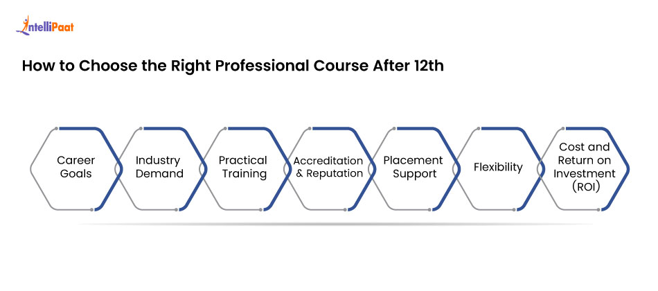 how to choose the right professional course after 12th