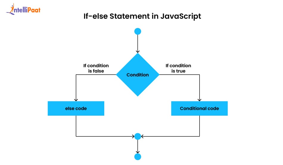 If-else Statement in JavaScript 