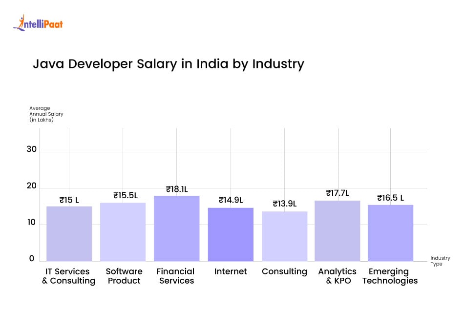 java developer salary in india by industry