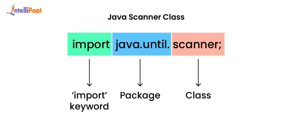 Scanner Class in Java