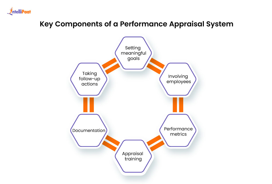 key components of a performance appraisal system