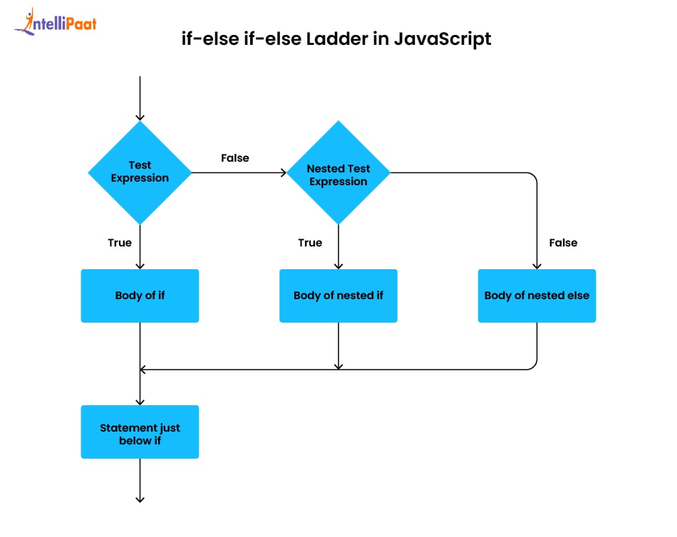 Nested if...else technique in JavaScript