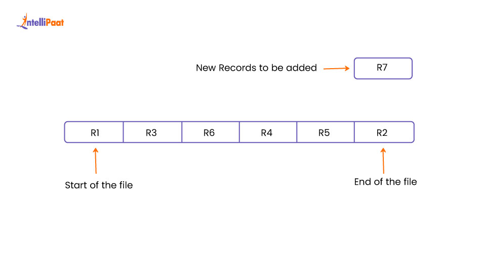 Pile File Method