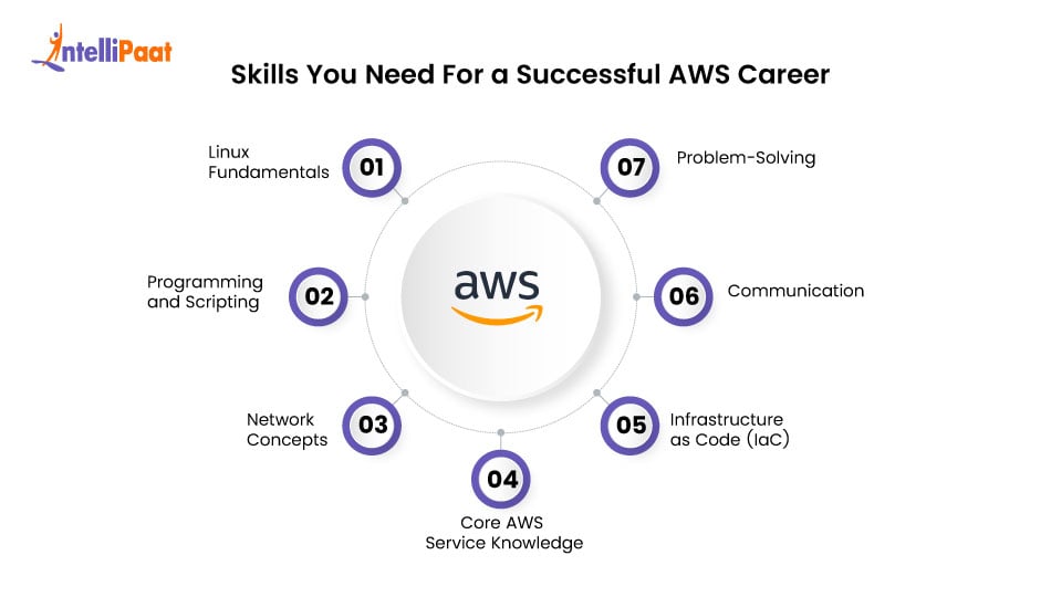 skills you need for a successful aws career
