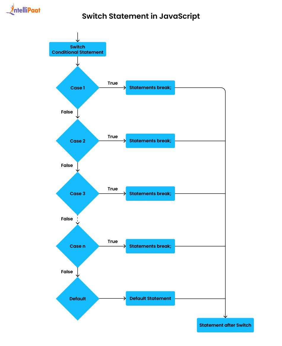 Switch Statement in JavaScript