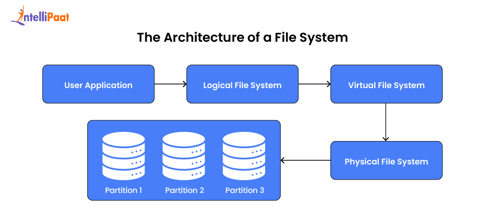 The Architecture of a File System