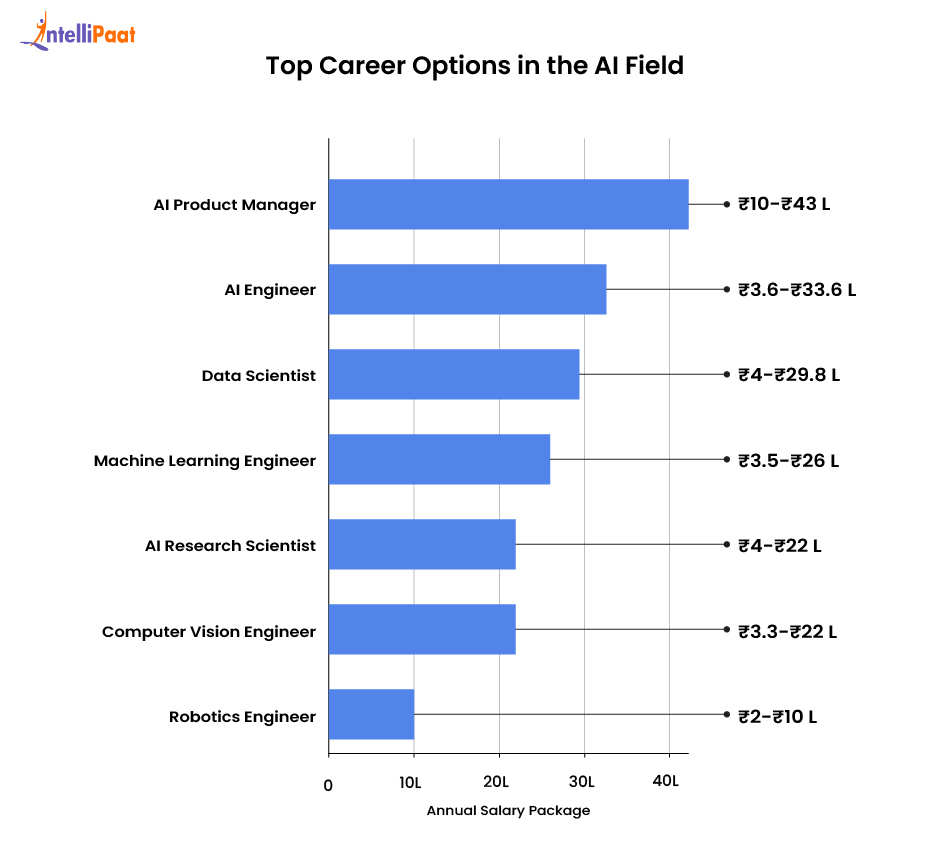 top career options in the ai field