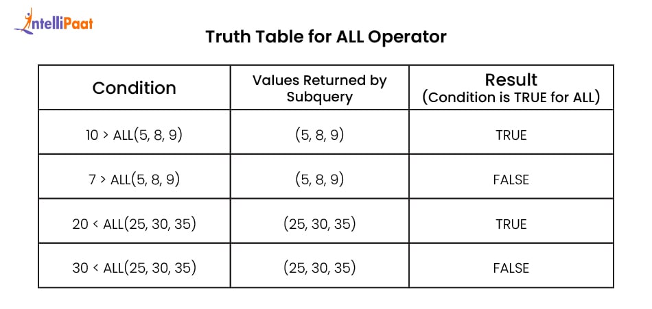 Truth Table for ALL Operator