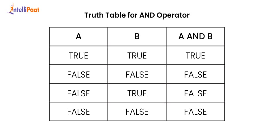 Truth table for AND Operator