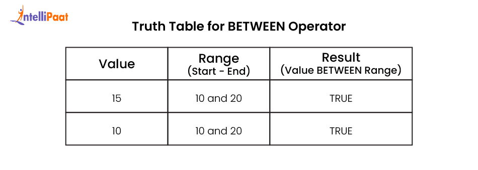 Truth Table for BETWEEN Operator