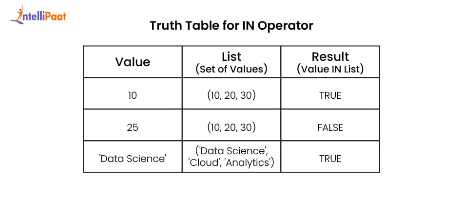 Truth Table for IN Operator