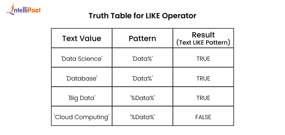 Truth Table for LIKE Operator