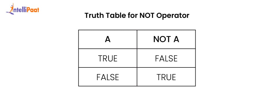 Truth Table for NOT Operator