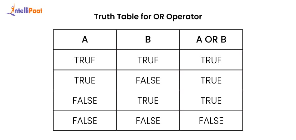 Truth Table for OR Operator