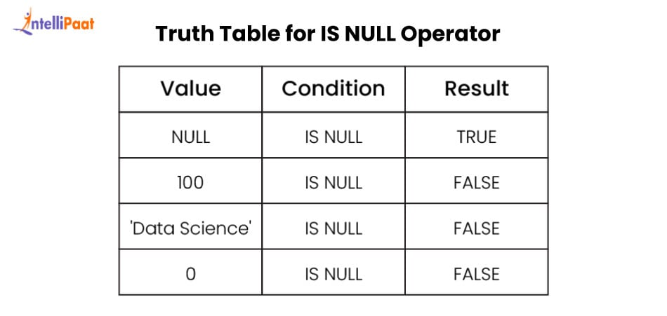 Truth table for IS NULL Operator