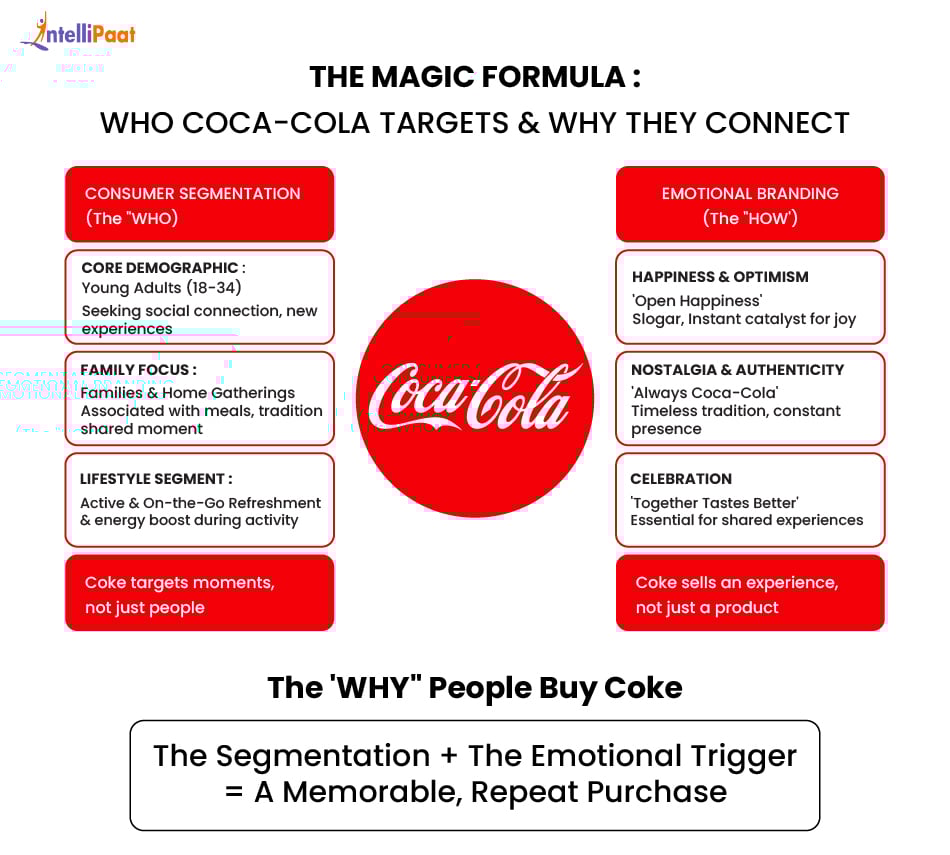 who coca cola targets