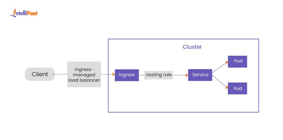 What is Kubernetes Ingress
