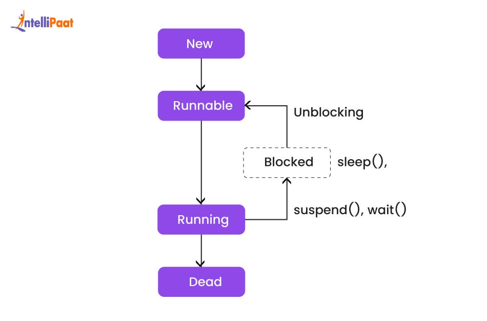 Flowchart of Thread Life Cycle
