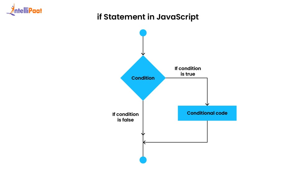 if Statement in JavaScript