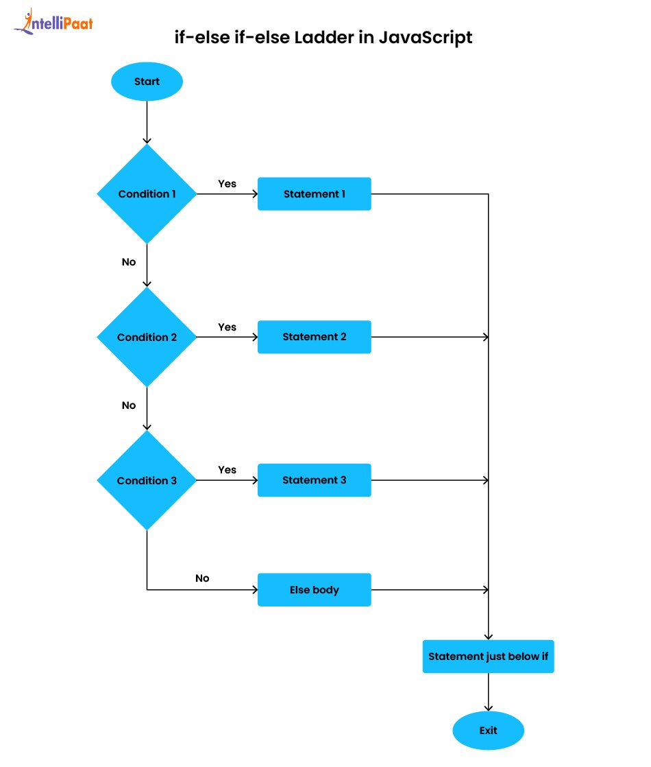 if-else if-else Ladder in JavaScript 