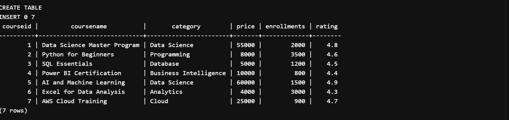 logical operators in SQL table