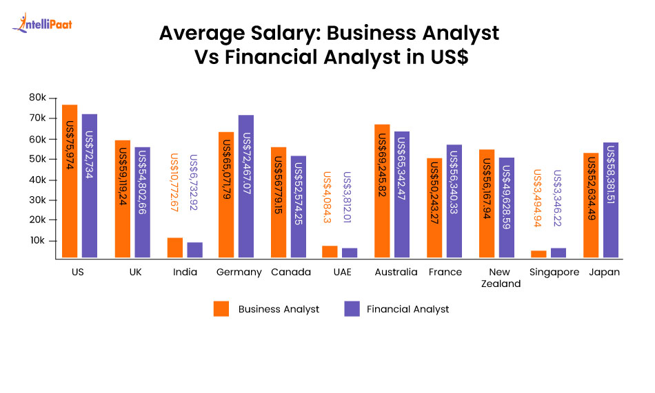 average salary of ba vs fa