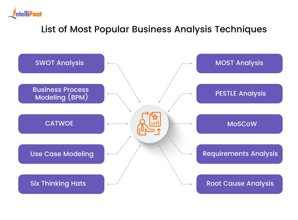 list of popular business analysis techniques