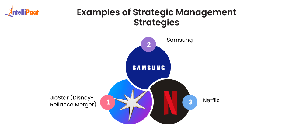 What is Strategic Management? Definition, Process, and Importance