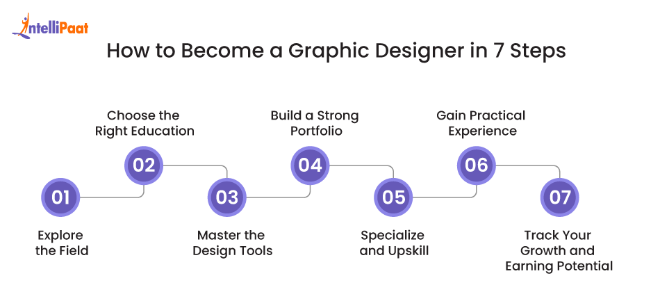 How to Become a Graphic Designer in India?