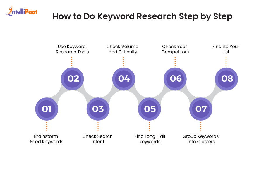 How to do Keyword Research? The in-depth Guide