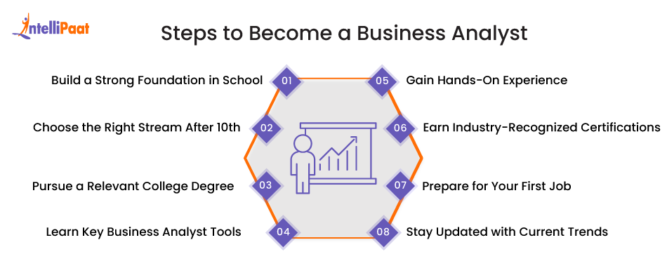 How to Become a Business Analyst in 2026 - A Complete guide