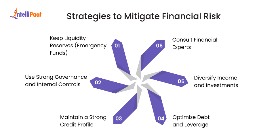 What is Financial Risk? - Intellipaat